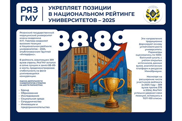 РЯЗГМУ УКРЕПЛЯЕТ ПОЗИЦИИ В НАЦИОНАЛЬНОМ РЕЙТИНГЕ УНИВЕРСИТЕТОВ – 2025