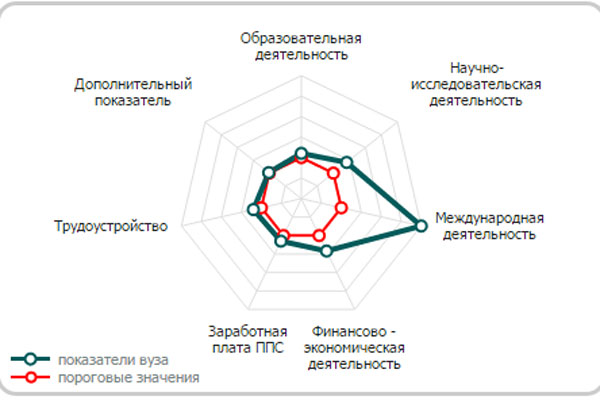 РЯЗГМУ ВОШЕЛ В ЧИСЛО ЭФФЕКТИВНЫХ ВУЗОВ РОССИИ 