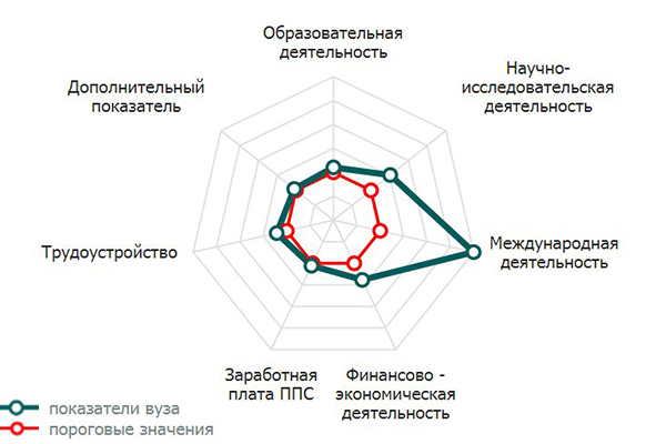 РЯЗГМУ ПОДТВЕРДИЛ ЭФФЕКТИВНОСТЬ ПО ИТОГАМ ИССЛЕДОВАНИЙ ФЕДЕРАЛЬНОГО МИНИСТЕРСТВА ОБРАЗОВАНИЯ